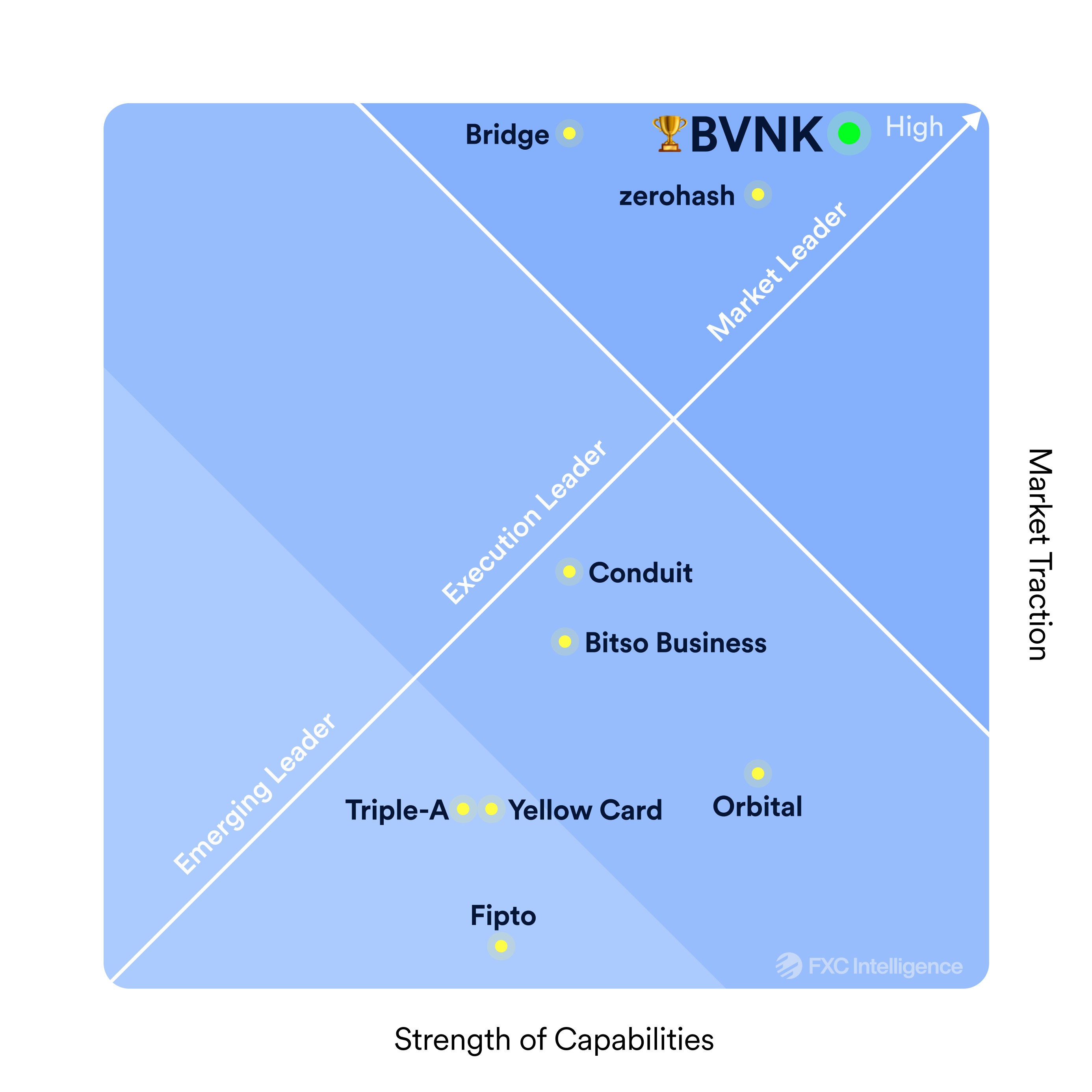 FXC Intelligence 2026 Stablecoin Payments Quadrant showing BVNK as Market Leader